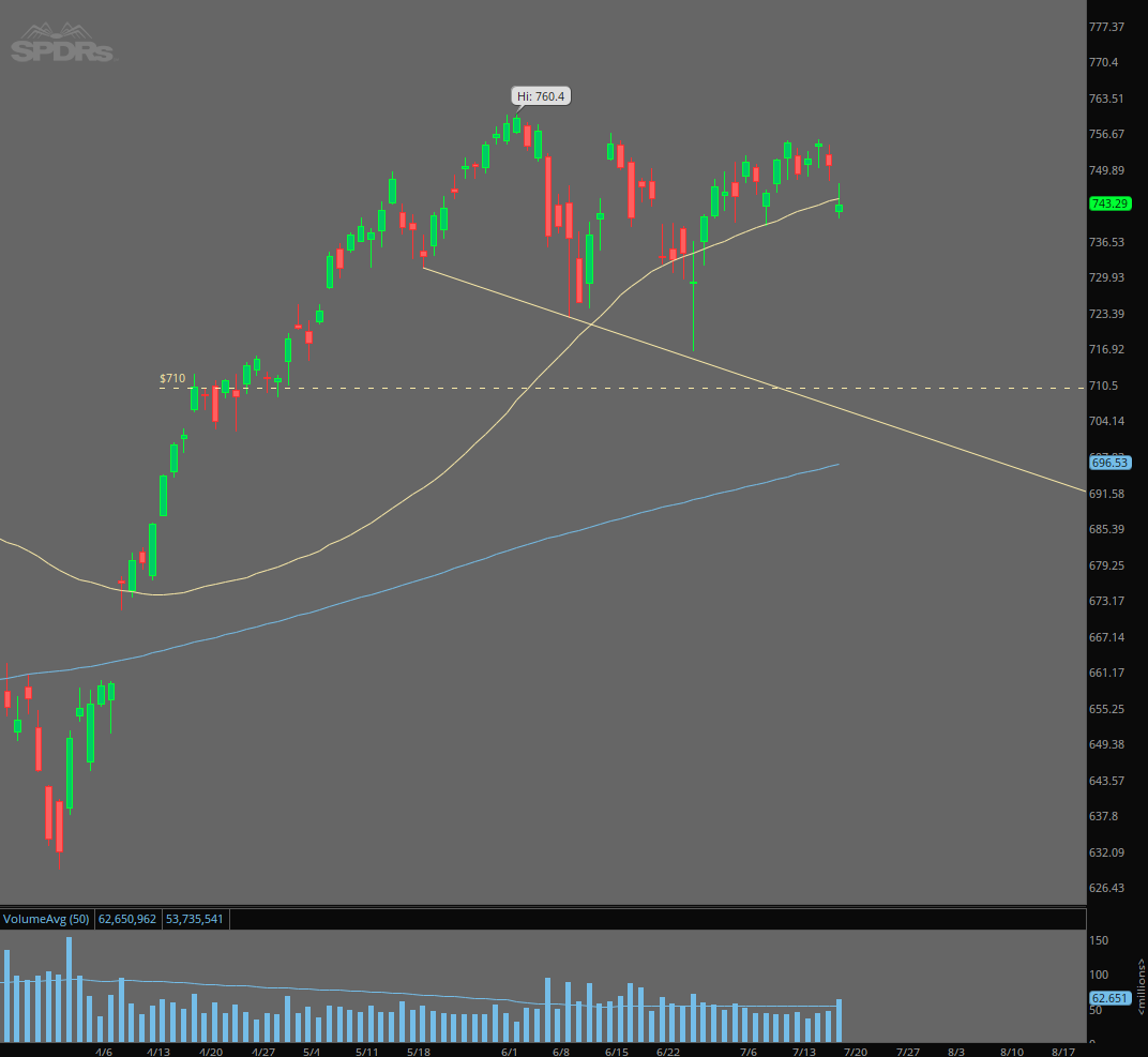 CompositeKyle's tweet photo. $SPY 

Daily chart closing below 50 SMA on highest volume all month should be noted. https://t.co/8YwHTiizmn