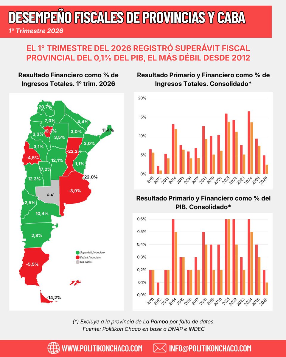 politikon_chaco's tweet photo. 📊 En el 1° trimestre de 2026, las provincias y CABA mostraron superávit fiscal, pero la caída real de los ingresos (-3,1%) combinada con un aumento del gasto (+2,1%) redujo significativamente el margen fiscal.

Informe ➡️ https://t.co/O5Pt46UNEX https://t.co/g9fuMRL9lD