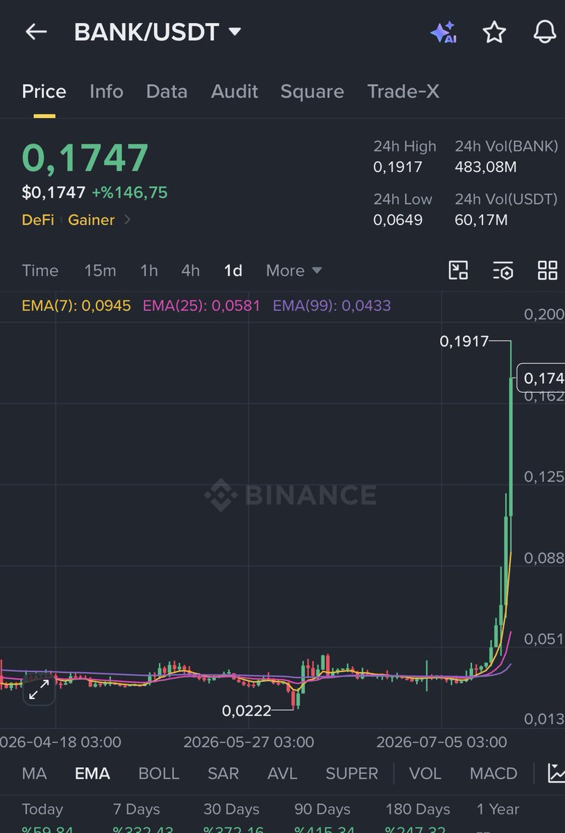 CryptoGemTR's tweet photo. 0.023 den paylaştığım bank roket modu açmış. 

BABYDOGE benim için önemli bir meme coindir. 

Babydoge bank dan daha güzel performans bekliyorum. Sadece sabırla acele etmeden sakin sakin bekliyorum. Babydogede nakitimin %40 kısmı var. Geri kalan nakiti sokmak için bekliyorum https://t.co/XxNdfkVAoJ
