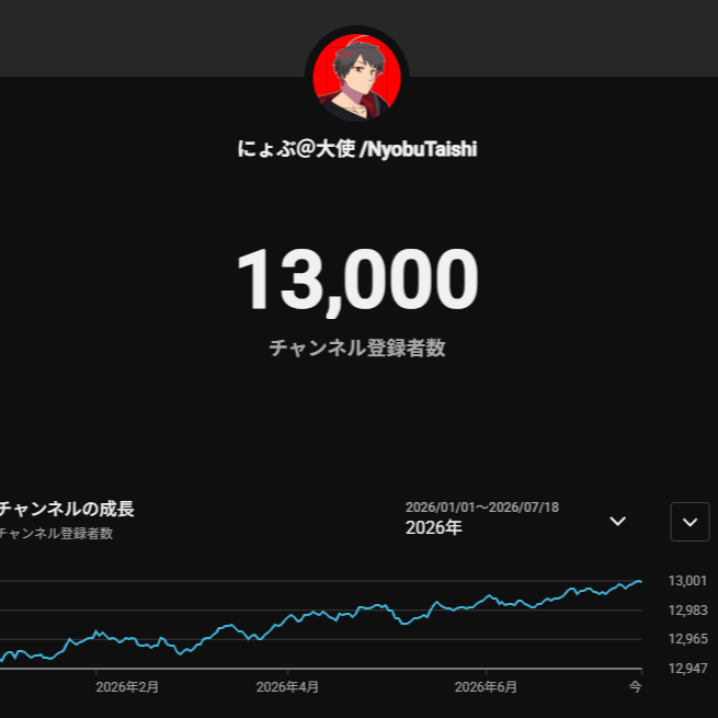 nyobudesu's tweet photo. 【感謝】 
約3年間動画投稿してなかったけど、本日1万3千人突破しました。 
銀魂ってすげーや！
https://t.co/zsY9xfBIcH https://t.co/HIj3Rx3gUE