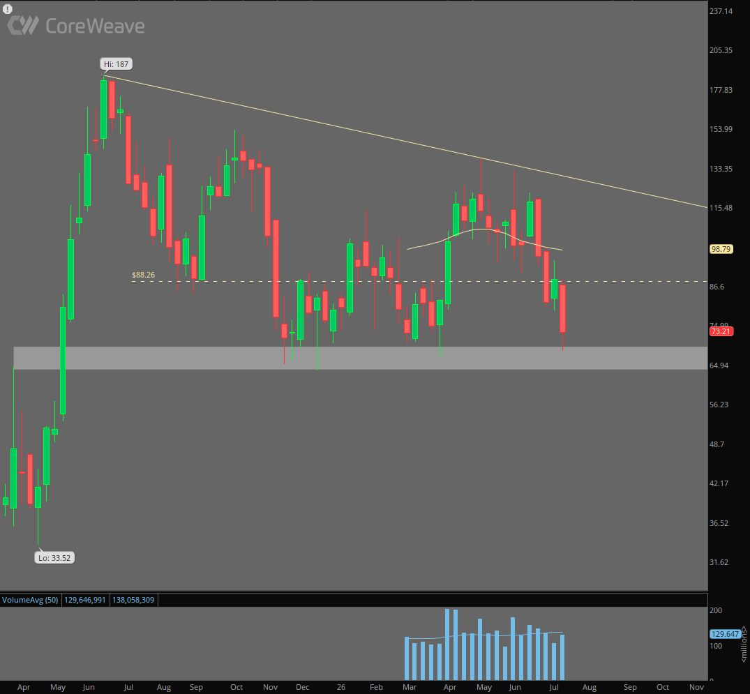 CompositeKyle's tweet photo. $CRWV $IREN 

Both weekly charts testing higher time frame demand zones. https://t.co/wycvFCsJbZ