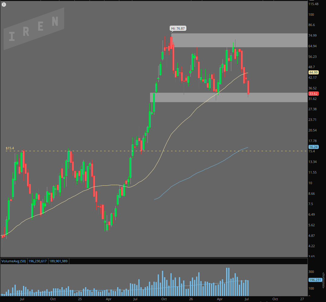 CompositeKyle's tweet photo. $CRWV $IREN 

Both weekly charts testing higher time frame demand zones. https://t.co/wycvFCsJbZ