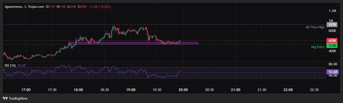 Lezzryn's tweet photo. Bought solana:2cAtqsRafKS7baN3mvJARhyZiMRdW4fZYNUUWUrCpump at Support Area

I believe Agamemnon cloud reach +$10M MC https://t.co/f5K6kOiaot
