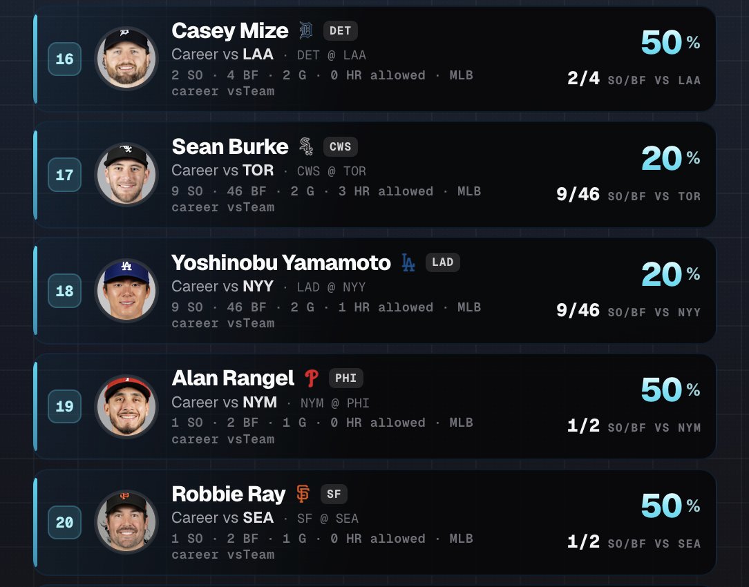 LeptoSoftware's tweet photo. Pitchers that look the best today historically #4...⛽️🔥
#strikeout #homerun #parlay #Gambling𝕏 #GamblingX #MLB #mlb #MLBTwitter #HomeRunBets #HomeRunTracker https://t.co/RbGTsM7wyR
