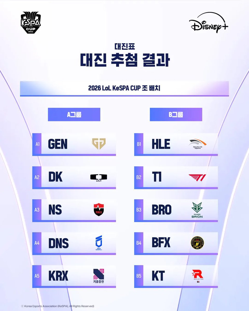 Toneonbu's tweet photo. 2026 KeSPACup T1 예선 일정

📅 7/20 (월) : 경기없음

📅 7/21 (화)

16:30 — GEN vs T1
19:30 — T1 vs KRX

📅 7/27 (월)

17:15 — DK vs T1
18:45 — T1 vs NS
20:15 — T1 vs DNS https://t.co/QIev5yTXms