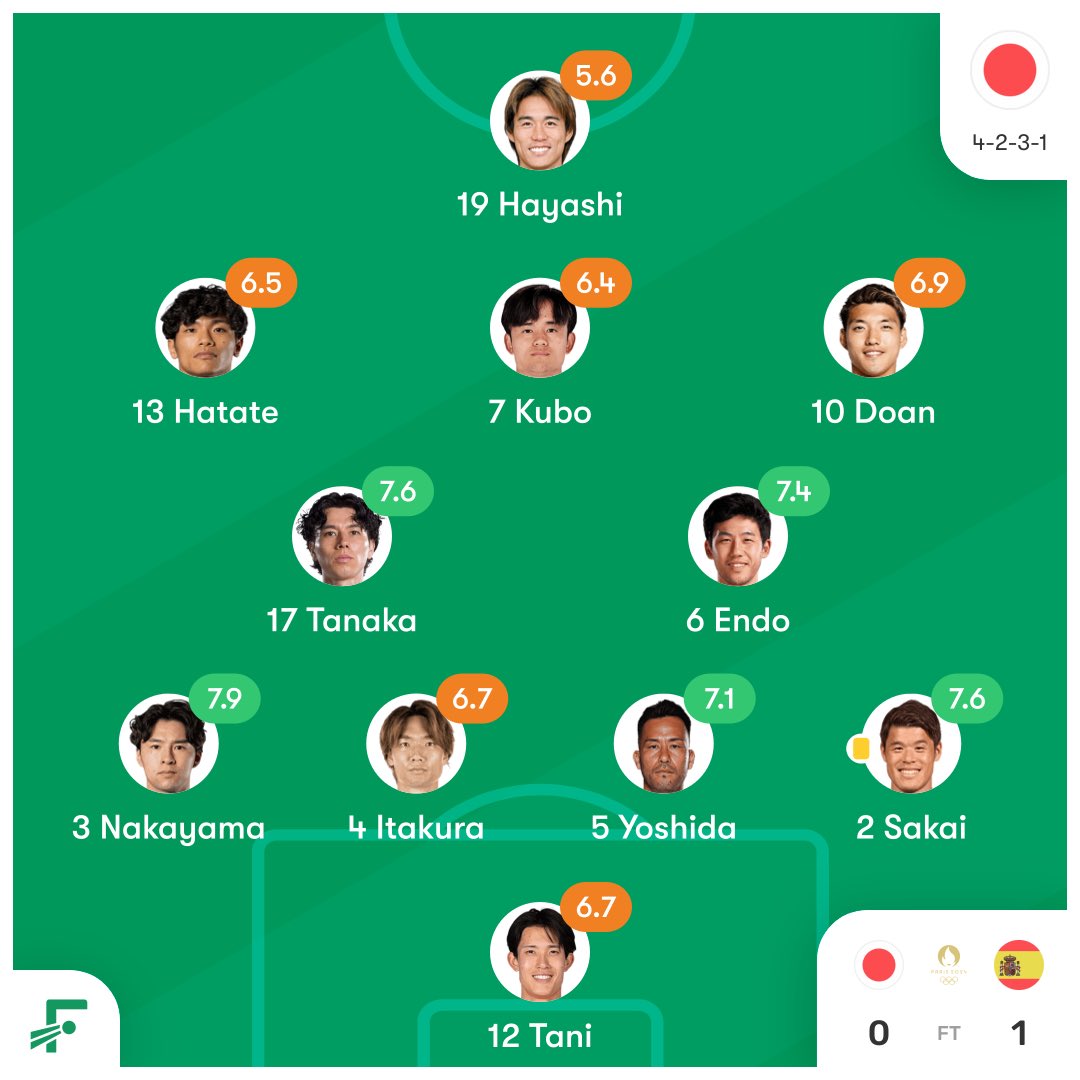Fooootest's tweet photo. 東京五輪で対戦したU-24スペイン代表🇪🇸🔥

このメンバーのうち8名が現在もW杯で活躍 https://t.co/d56PGY7vAW