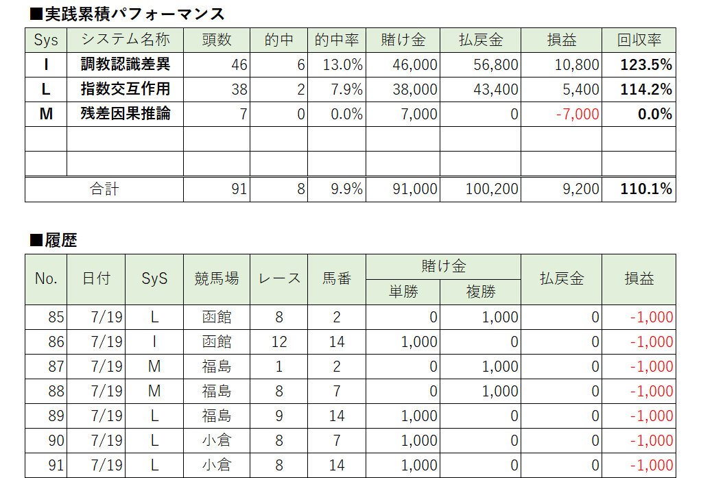 konsin_ai's tweet photo. # 生成AI * 競馬

## コメント
安定の全敗。
この状況で仕事量を積んでいる感覚に慣れればJRAは無限にお金を引き出せるATMになる。

※ 配信先noteは固定ポスト参照 https://t.co/rjy1hYHzez
