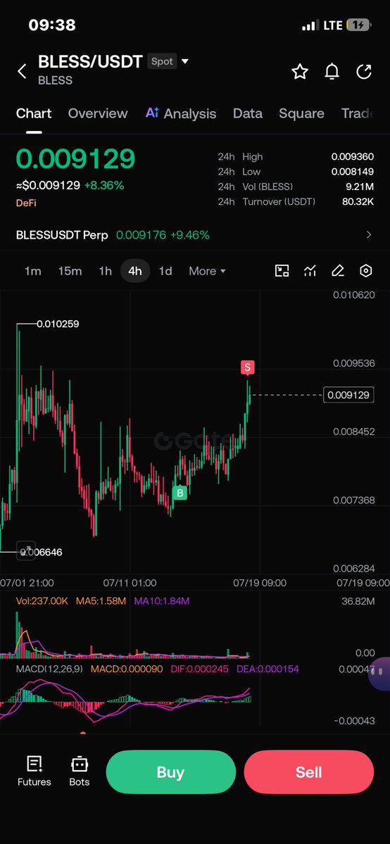 abdulrahimJt's tweet photo. It takes 5days to respond to the increasing demand $BLESS ⏳📌🪽
Market test patience, conviction and ones resolve. Discipline saves you from temptation 🤝🦅 https://t.co/6r6RoD6o9S