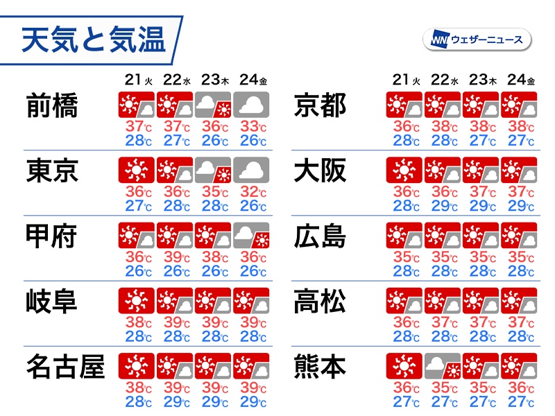 wni_jp's tweet photo. ＜今年最初の40℃到達か＞
三連休明けは西日本、東日本で危険な暑さが予想されます。
名古屋市などは40℃に迫る見通しで、今年全国初の「酷暑日」になる可能性があります。
https://t.co/j4GxanomW1 https://t.co/s8EAd6quDX