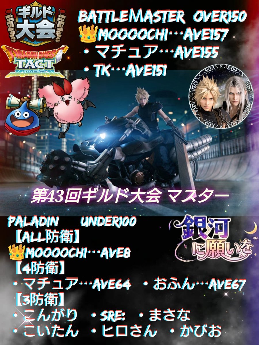 nise_kirby0035's tweet photo. ぎんねが第43回ギルド大会表彰です♪
今回はまたマスターに来れた戦いでした✨
攻め手はみんな苦労した印象でしたが、そんな中もっちさんの活躍が素晴らしかった( +,,ÒㅅÓ,,)=３
特にALL防衛‼️

受賞されたみんな、おめでとうございます♪(๑´ω`ﾉﾉﾞ✧
#ドラクエタクト      
#ギルド大会
#表彰 https://t.co/nQm7g9QCIE