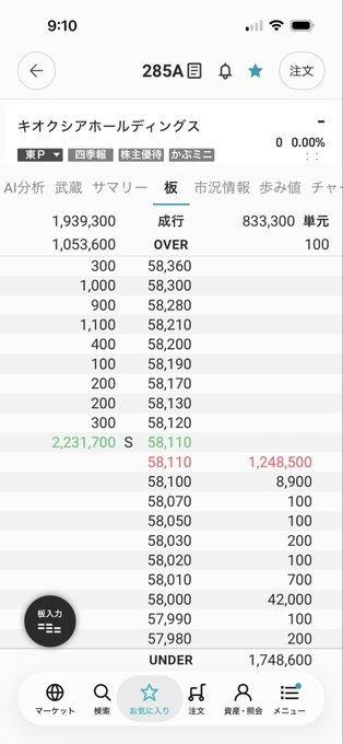 daigo1941460's tweet photo. キオクシア…
なんで値段つかへんねん…

追証…510万円…

重くのしかかってる…

いくらまでさげるんや。 https://t.co/stYKskvbY5