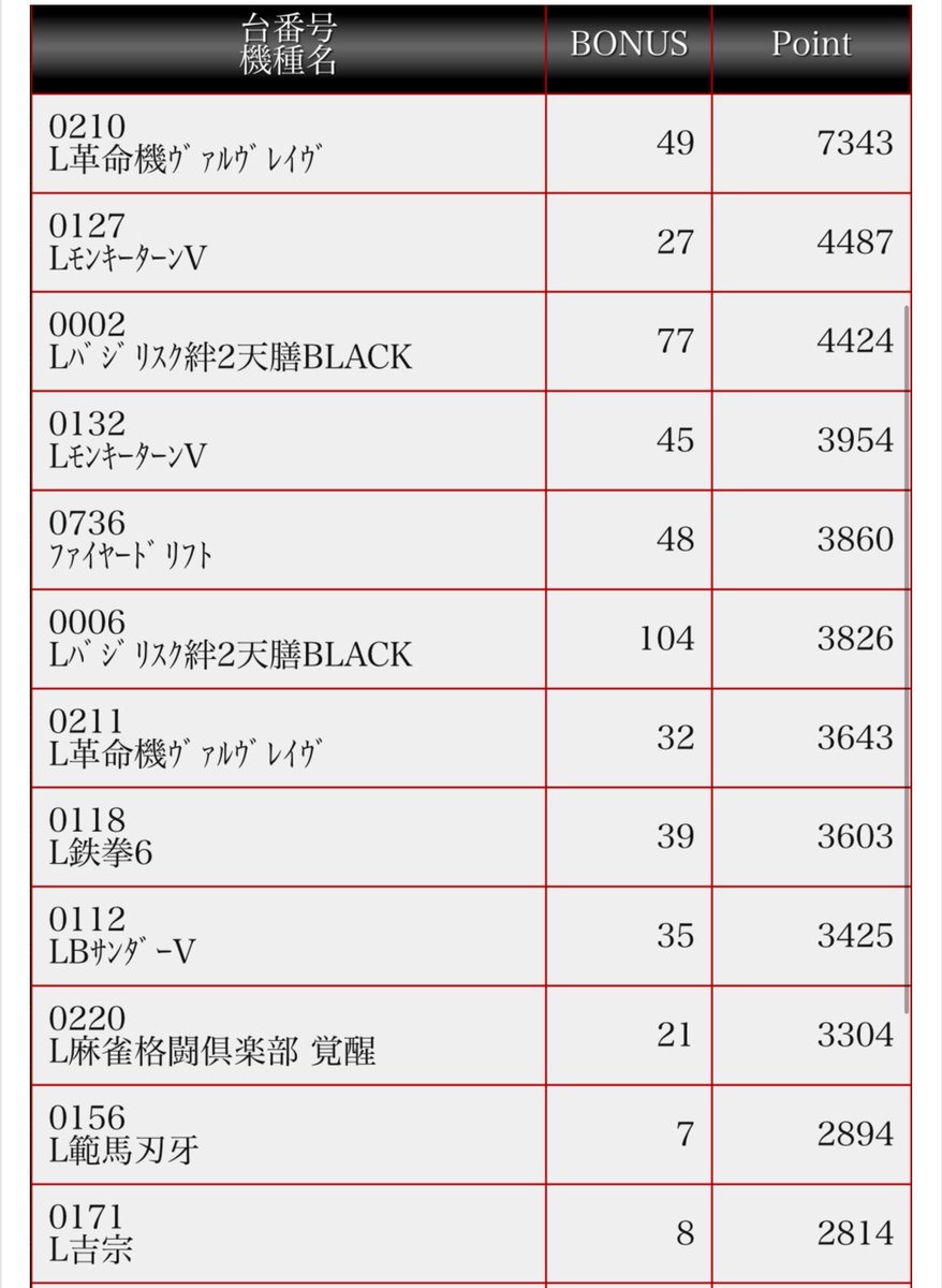 pegasasu_tenten's tweet photo. 【プレスト弥生台店】さん実践終了しました☑️!!

最後にテーブル5最深部到達からの...!?
結果は動画でよろしくお願いします📺

店内は🎰
🟩天膳から
✨4000枚over✨・5000枚over✨
🟩モンキーから
✨4000枚over✨・3000枚over✨
この2機種が稼働が高く賑わっていました
🟩その他ジャグラーコーナーは機種1で合算良さそうなのあり🤡
🟩ファミスタ・ファイヤードリフトも良さそう⭕️
🟩希少台コーナーも気になる👀
といった店内状況でした🔥

安定の弥生台の雰囲気の良さを味わえて終了!!🍀

残るは最終日🌆
【プレスト三ツ境店】さんへ!!🔥
本日もありがとうございました🙇
【PR】