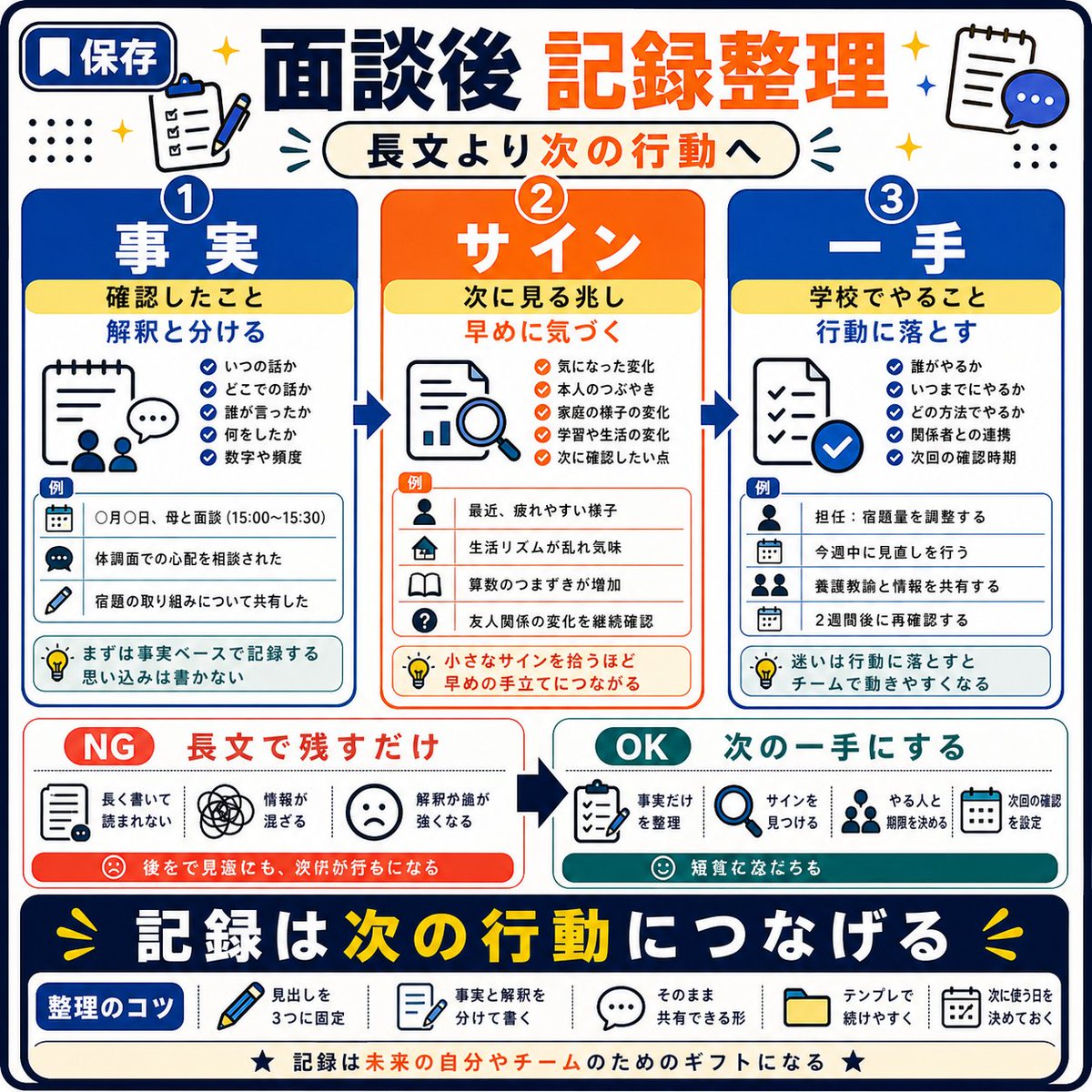 kouteijyutu's tweet photo. 面談後の記録は、
時間がたつほど思い出すのが大変です。

AIにまとめさせる前に、メモを3つに分けます。

1. 確認した事実
2. 次に見るサイン
3. 学校でやる一手

「このメモを、個人情報をぼかして3項目に整理して」
と頼む。

記録は長文より、次の行動につながる形が使いやすいです。 https://t.co/tKbj0c4fgq