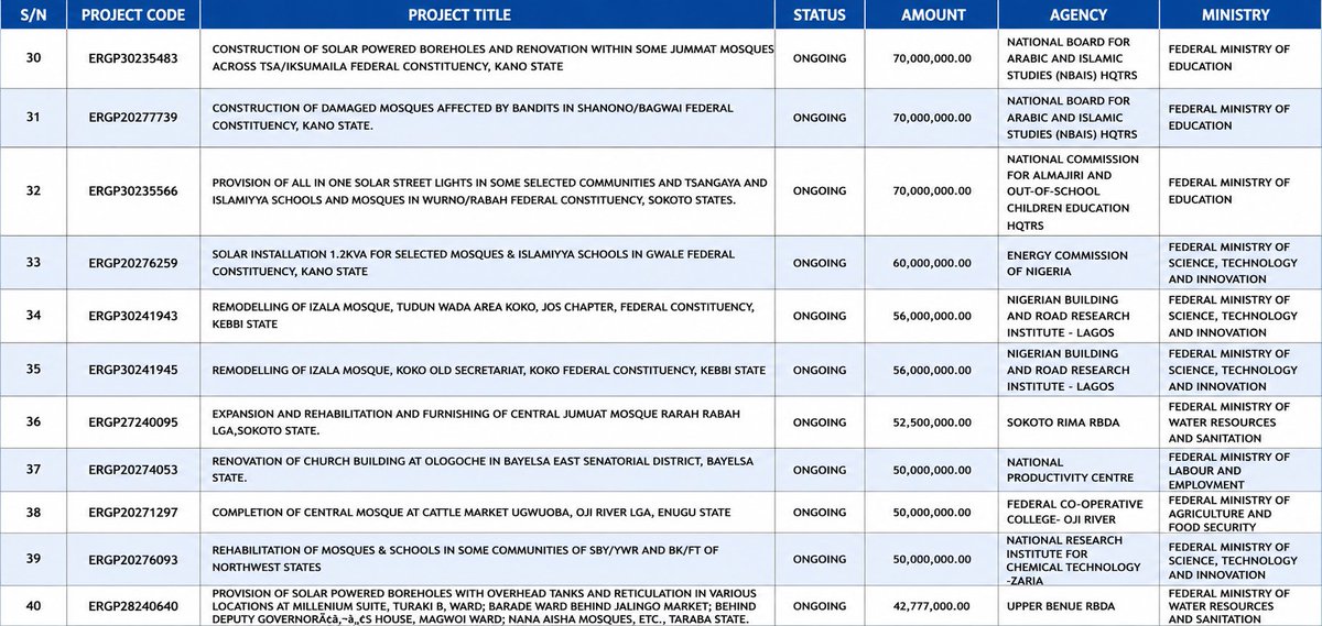 TrackaNG's tweet photo. Dear Nigerians, here is a question that deserves our collective reflection.

The 2026 FG budget has a fiscal deficit of N31.45 trillion, representing 46% of the total budget size. Despite this, N8.05 billion has been earmarked for the construction and renovation of places of worship across the Country;
⛪ 7 Churches — N1.91 billion
🕌 52 Mosques — N6.14 billion

At a time when many communities still lack functional primary healthcare centres, quality schools, clean water, and motorable roads, are these the most pressing priorities for scarce public resources?

Faith is important, but government budgets should primarily address citizens' most critical development needs and improve their quality of life.

With increasing debt and limited fiscal space, every naira borrowed and every naira spent should deliver the greatest possible public value.

What do you think? Should public funds be used to construct and renovate places of worship while many essential public services remain underfunded?

Cc: @NGRPresident, @NGRSenate, @HouseNGR 

#Askquestions
#publicfundsmustworkforthegoodofthepeople