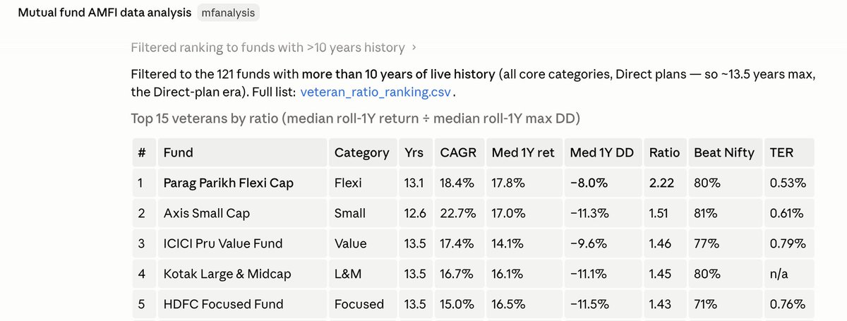 kirubaakaran's tweet photo. Parag Parikh Flexi Cap is the only fund that ranks at the top considering returns to volatility ratio. No other fund can come close which beats the index returns with such less drawdown. https://t.co/eyCyzxBuTL