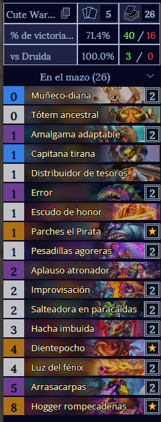 maulogu's tweet photo. Leyenda del mes de julio con  Cute warrior, es el counter perfecto  contra tanto brujo que hay en el meta WR 76%, 40-16 el mazo es muy  divertido.
@neon31HS 

AAEBAce+BQSRvAKR0APr1gey2AcNjRDpsAOktgPE3gP/2wSPlQWVqgW00QX08gWi+gX8qAaW0wa0jwcAAA== https://t.co/7uTffjm161