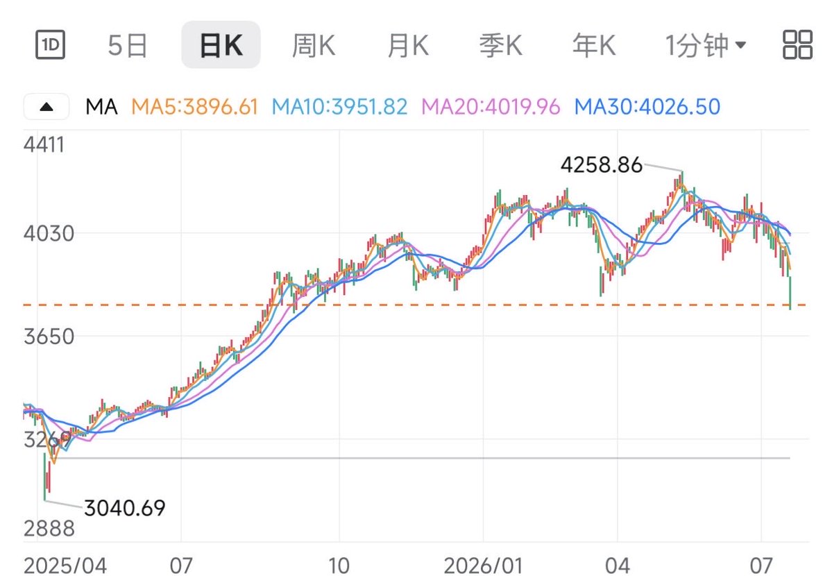 PandaTouZi's tweet photo. 听我说：🚨A市周一一定会诱多，请大家准备好抵御冲击波。3800这个位置已经有很多天不怕地不怕的股友冲进去抄底了，有些人甚至加杠杆融资进场。天呐！很多主力自己都还处于亏损状态，就连各路游资都亏损超30%以上，怎会让散户进来捡比他们都便宜的筹码？

个人认为，诱多再次砸盘的概率较大，目的不是让大家抄底，更不是反弹让散户解套…永远记住，这是资本游戏，它没有任何人性可言，不要带有个人色彩去理解资本。很多时候，你以为的只是你以为的。

当然，要面对这种大场面，首先就是心态要调整好，仓位要控制好，耐心等待那个确定性的时刻！（有我在，不怕，不哭…总有东山再起的那天，加油！）