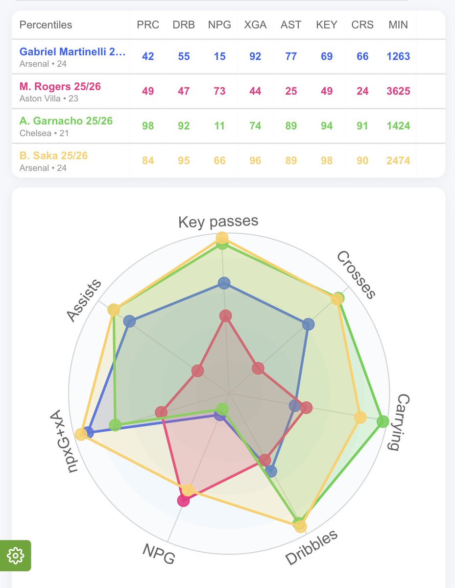 inHighburyN5's tweet photo. On behalf of Arsenal fans everywhere, I offer a huge Thank You to Andrea Berta for not paying silly money for Morgan Rogers https://t.co/qJqIiW0XBU