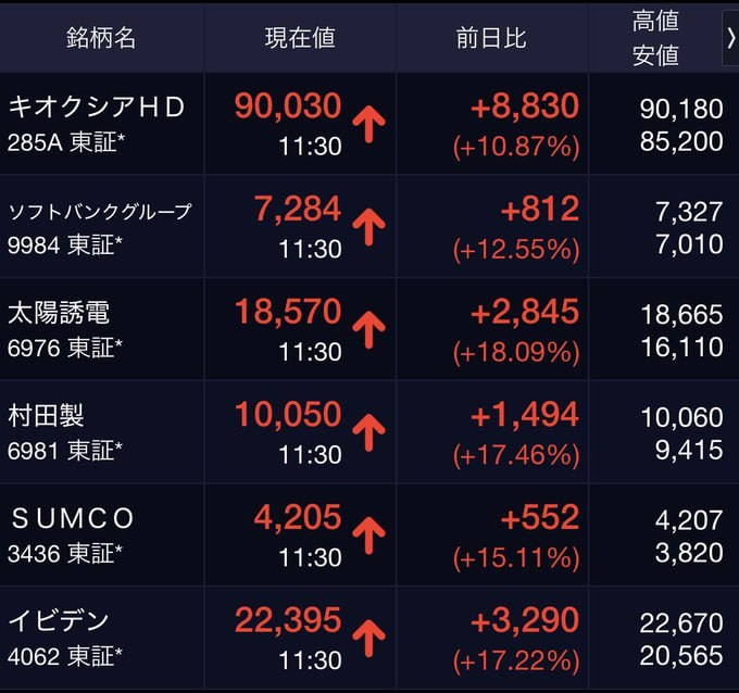 flw6j's tweet photo. 🚨ほら、言った通り。

下落相場は銘柄選びが重要。

📉調整した銘柄
・フジクラ（5803）100万→約48万
・任天堂（7974）100万→約57万
・日本製鉄（5401）100万→約53万
・東洋エンジニアリング（6330）100万→約31万
勝つ人は資金の流れを見る。
今、資金流入の3銘柄は…👇 https://t.co/h3nLx0fNMu