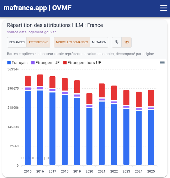 En huit ans, il y a eu 970 000 logements HLM attribués à des familles de nationalité étrangère.
Il y a une vraie crise du logement ?
Ou on en a tellement qu'on peut les attribuer aux étrangers sans problème ?