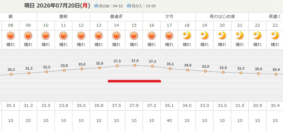 hpzac's tweet photo. 明日の気温予報は３８℃・・
街中は確実に４０℃越え・・
クーラーが無いと死ねる・・ https://t.co/g0VKUKFioE