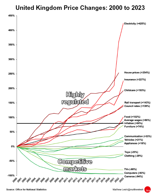 rcolvile's tweet photo. First, in Britain as elsewhere, prices controlled by the state have risen much more than those controlled by the market! Eg food and clothing are 'essentials' by any measure. Yet private sector competition drives huge benefits without 'public control' of Tesco or Next. https://t.co/OO6kzL8lEp