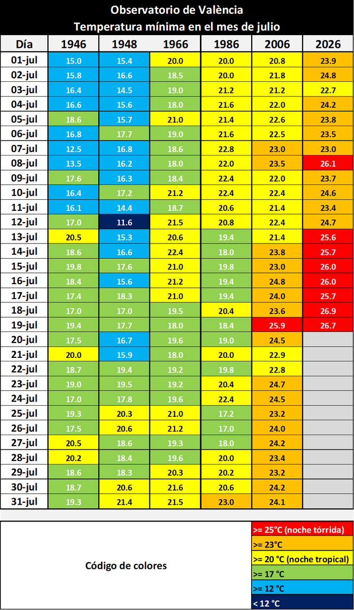 AEMET_CValencia's tweet photo. Para que os deis una idea de cómo han cambiado las temperaturas nocturnas en el verano, os adjuntamos las mínimas en València cada 20 años (1946, 1966, 1986, 2006, 2026). Hemos incluido también 1948, que es el mes de julio con noches más frescas. https://t.co/xuAi9dcSfd
