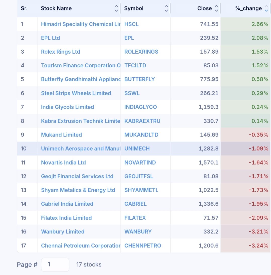imhiteshmodi's tweet photo. Some people are messaging me about how to start building a momentum portfolio today ?

I shared them this screener
https://t.co/RmXKhzIksx
Where stocks hitting fresh 52 week high can screener.

This week there are following 17 stocks with hitting fresh 52 week high

Start building a portfolio with 5 stocks everyweek till 30-40 stocks and keep exiting with 20 week moving average below close.

My personal favourite 5 stocks this week
1. Unimech aerospace
2. HSCL
3. Gabriel
4. SSWL
5. India Glycols

So study all 17 fund your favourite and build a momentum portfolio