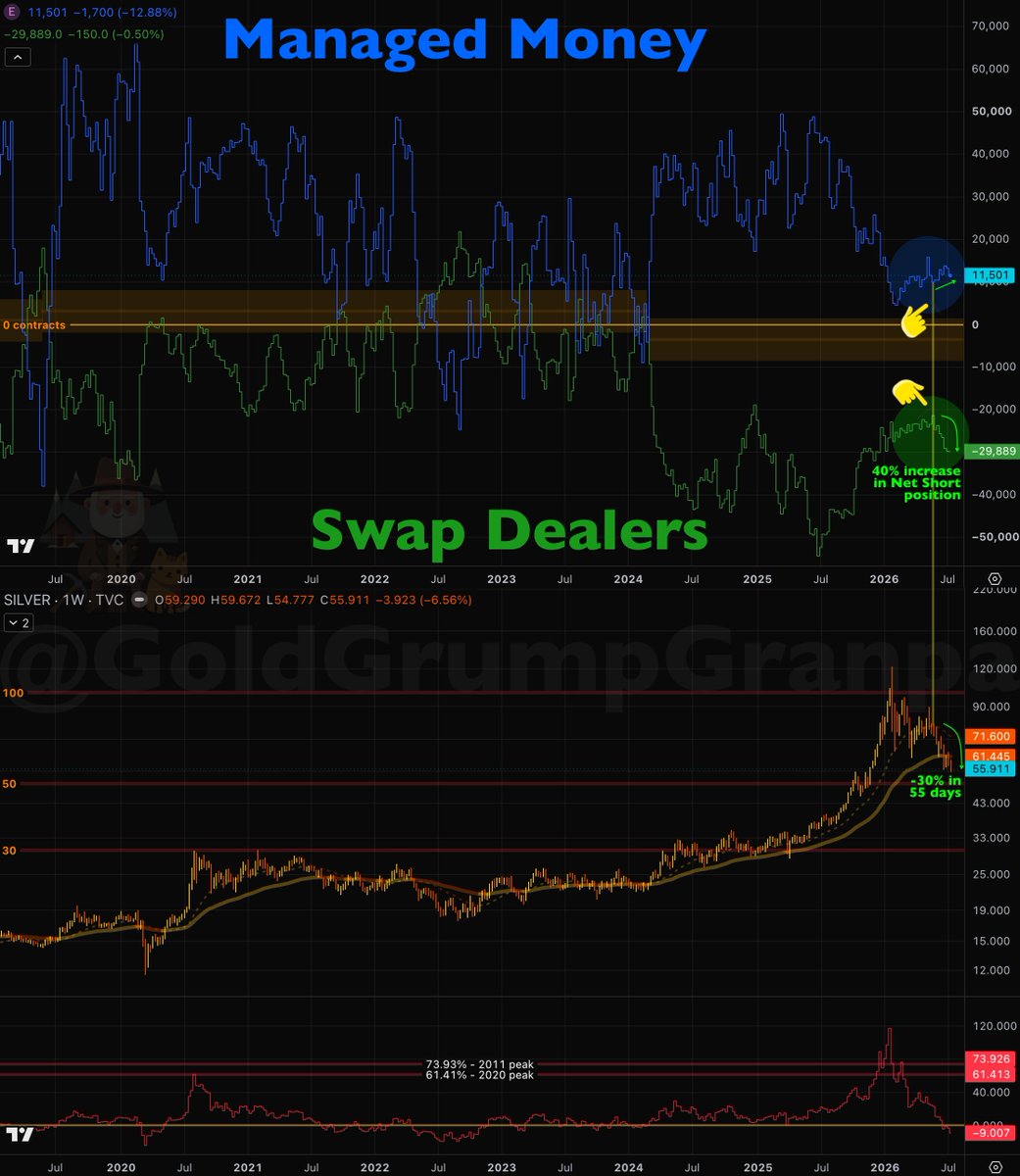 GoldGrumpGranpa's tweet photo. #ManagedMoney reduced their net long exposure, liquidating 1,700 contracts and adding to the modest selling pressure from the #SwapDealers, the Martingale traders, who increased their net short position by just 150 contracts. It is relatively rare to see both groups moving in the same direction.🥲

If you zoom in on the blue and green circles highlighting the last few weeks, the difference in conviction is striking. The SDs have been building their position far more aggressively and decisively, while their archenemies have been adding to their longs only timidly, getting steamrolled by the relentless downward momentum.🫣

This time, we have to give the Swap Dealers credit. Even though they started adding shorts well after #silver had already peaked, they did so with remarkable conviction, increasing their net short exposure by 40% in just a few weeks while the price declined by roughly 30%. That's no small feat.🫡

Let's see if, for once, they can stay on the right side of the market more than a few weeks.😌

#MarketStructure #PreciousMetals #COT #COMEX #futures #SI
