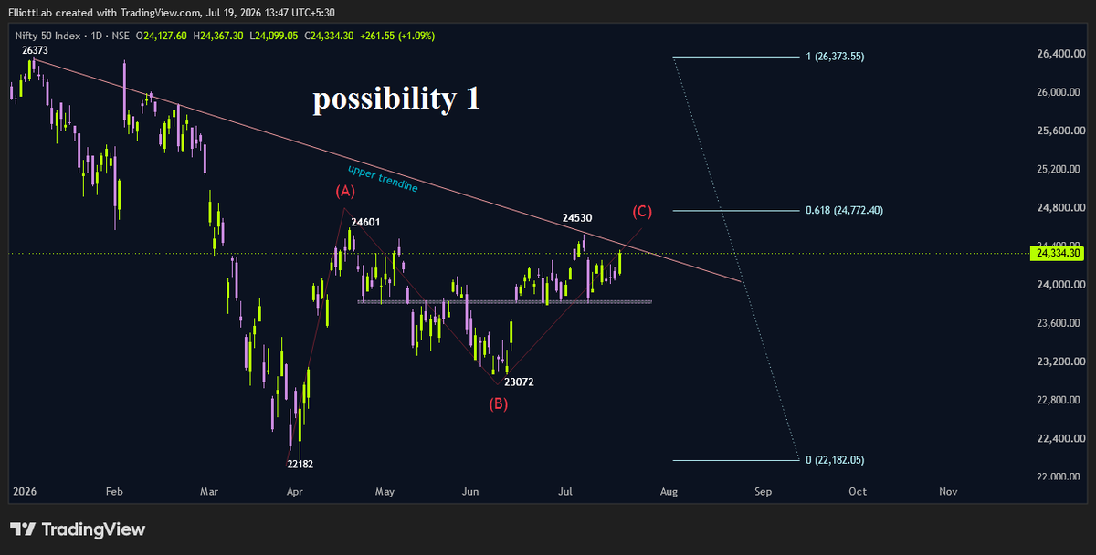 elliottlab618's tweet photo. #weekendChartSchool
let us discuss the #nifty chart and its possibilities for coming week on multiple time-frames based on #elliottwave and #fibonacci levels .
first thing first . we are at a resistance of upper trend line as indicated and we are approaching golden ration retracement of last fall from 26273 to 22182 at 24770-800 range as indicated in the chart
now lets discuss the possibility !
POSSIBILITY: 1
On daily time frame if it is ABC from the low of 22182. in this case wave A completed at 24601 and for wave B it retraced to 23072. currently we are in wave C . as we talked earlier that wave C is approaching upper trend line resistance as well as golden ratio of 24772. for further understanding lets breakdown to hourly time frame .
in hourly time frame , as we all know that according to elliott wave theory wave C will always have 5 sub-wave . marking 5 sub-waves in on hourly chart , we can see that either wave 5 has completed at 24530 or one more high is pending to complete wave 5 as well as wave C.
if the wave 5 has completed at 24530 the we may see a correction as indicated with red line , and if we have not yet completed wave 5 then one more high is pending which will coincide with golden ratio of 24770 range and then we will see a correction from that level as indicated by yellow line .
POSSIBILITY: 2
if the correction ended at 22182 and we started a new impulse move then wave (1) ended at 24601 and wave 2 ended at 23072 . now we are currently in sub waves of wave (3).
to break the wave (3) further lets move to hourly chart .
in hourly chart case is similar as discussed in possibility 1 . either wave 3 is completed at 24530 or one more high is pending . after completing wave 5 price will retrace maximum to 23627 which is a golden ratio of last rise from 23072. one point to be noted is that the retracement cannot move below 23600-630 level if it is a bullish impulse move .
PS :- Unless and until , price do not move below 23600 range with strong close , our primary preference will be possibility 2. once price breaks down 23600 range then only we will consider possibility 1
#elliottwave #fibonacci #niftybank #smallcap #midcap #market #index #stockmarket
keep the chart clear and simple