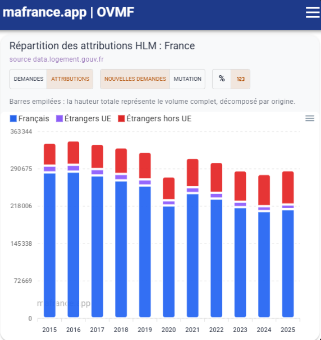 F_Desouche's tweet photo. Crise du logement en france : En huit ans, il y a eu 970 000 logements HLM attribués à des familles de nationalité étrangère via @ou_va_ma_France 
https://t.co/Sb44IzOdJx https://t.co/sHdSMqiyIV