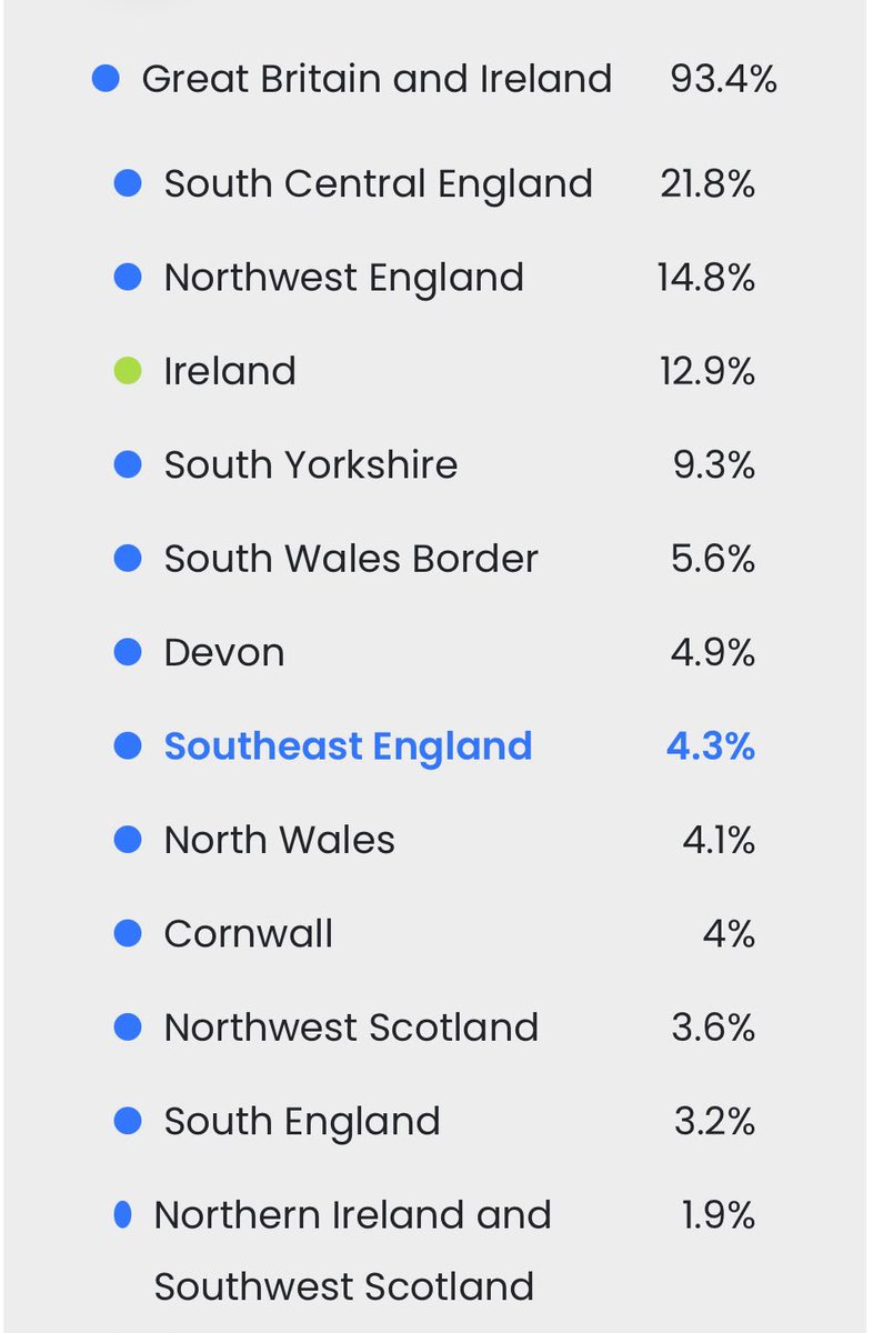 GarufG91598's tweet photo. @CsfHighlan97034 Ancestry is inaccurate after the new update, it gave me 22% Scottish when really I should only have about 4-5%. 23andMe and LivingDNA have a better reference panel for modern ancestry in Britain. https://t.co/u1wqozwqnI