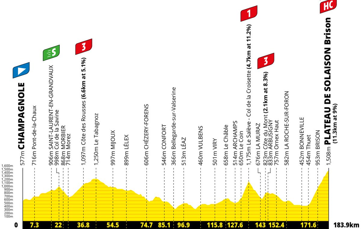 pedrodelgadoweb's tweet photo. Et. 15 #TDF2026
Champagnole > Solaison 183,9km +3.950m
Dos carreras por el precio de una
Fuga y la lucha por el podio
⭐️⭐️⭐️ Pogačar, Del Toro
⭐️⭐  Arensman, Paret-Peintre
⭐️Castrillo, Jorgenson, Gee, Tejada

📺14:35  @teledeporte  💻 @rtveplay 
📺 15:55 @La1_tve 
#tourrtve19j https://t.co/blWMSVKSDu