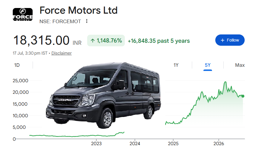 Keval_IM's tweet photo. 4 year back Force Motor launched Urbania in premium commercial vehicle segment and it change the game for company.
Now month back company launched another product Force Traveller N Range
I keep close eye on small cap auto OEM , be it force or greaves or few other EV player. Single product success can create massive value for shareholder. 
 
Market ignore them most of time. Big AMC have no interest in low free float share with less than 10k CR market cap. 
Keep your eye on road , maybe multibagger is passing in-front of you.

(no buy/sell reco)
#stockturnaround