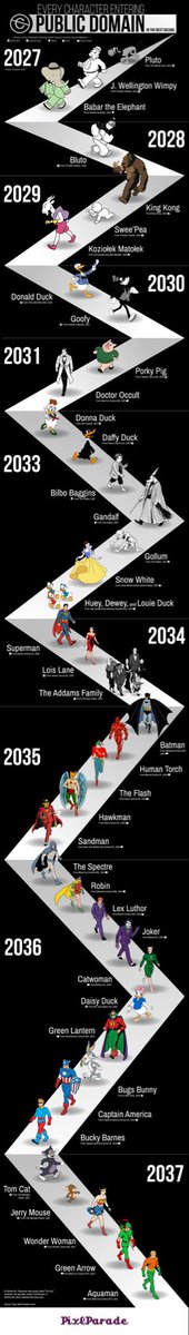 schmrypto's tweet photo. The early 2030’s are going to be an interesting test of the CC0 thesis.

Maybe I’m crazy, but I suspect DC will make more money off of Batman and the Joker once they are public domain.

The existence of a lot of off-brand Batman won’t diminish DC’s offerings any more than the existence of endless fake Louis Vuitton bags does LVMH’s.

Remarkable timing that so many prominent properties will become public domain just a few years after content production costs began to race to zero, allowing average people to actually do commercial grade work with them.