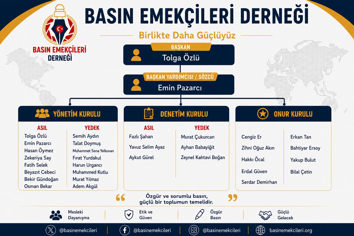 basinemekcileri's tweet photo. Bizim değerlerimiz, basın emekçilerinin ise pek çok problemi var...
Basın Emekçileri Derneği, işte bu değerleri korumak ve problemleri çözmek için kuruldu.
Yeşil pasaport filan değil bizim derdimiz. Görev halinde Devlet zaten gri pasaport veriyor bize.
Yeter!
Yeşil pasaportun ne yararı var basın emekçilerine? Eş ve çocuklara da verildiği için sadece yurt dışında ailecek gezmeye yarar! Basın çalışanlarının çoğunun böyle bir imkanı da yok zaten.
Biz Basın Emekçileri Derneği olarak basının ve basın çalışanlarının gerçek sorunlarına odaklanacak ve faaliyetlerimizi bu yönde yürüteceğiz.
Amacımız gezip tozmak, günümüzü gün etmek değil. Basın çalışanları olarak derdimiz çok bizim!..

Basın Emekçileri Derneği olarak, mesleki dayanışmayı güçlendirmek ve basın camiasının ortak sesi olmak amacıyla çıktığımız bu yolda yönetim yapımızı kamuoyunun bilgisine sunuyoruz.

Özgür, etik ve sorumlu basın anlayışıyla; meslektaşlarımızın haklarını savunmak, sektörün ortak meselelerine çözüm üretmek ve dayanışmayı büyütmek için çalışmaya devam edeceğiz.

Birlikte daha güçlüyüz.

#BasınEmekçileriDerneği #ÖzgürBasın #Gazetecilik #Basın #Medya #Dayanışma