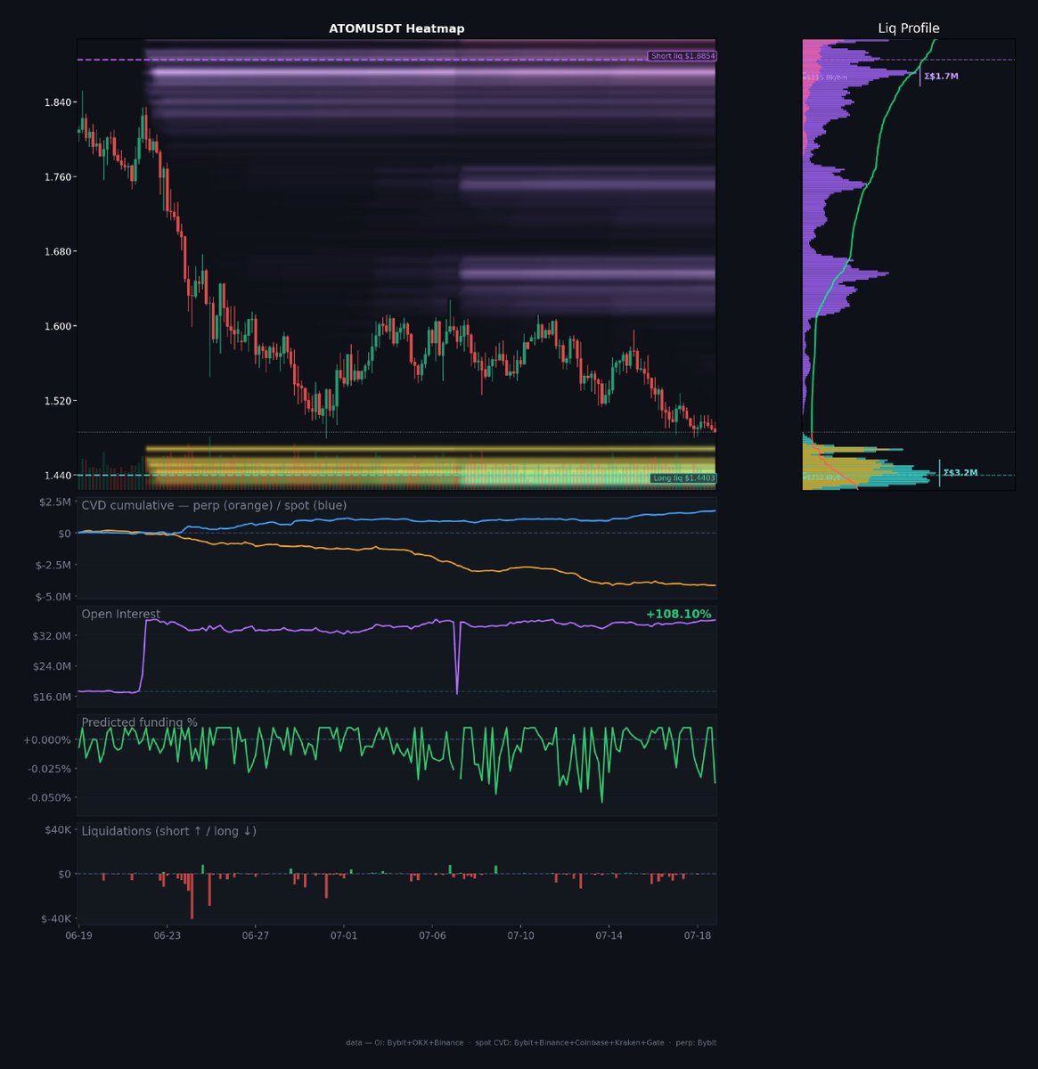 Proofof0's tweet photo. $ATOM long — -0.63R closed (manual_close)
1.551 → 1.48597 · held 109.3h
1% risk, system-sized. Every trade posted, win or lose.
I expect now the flush of the yellow low leverage cluster first before any reversal. Will place a new trade with better entry. CVD divergence bullish https://t.co/hNQdXv0LaQ
