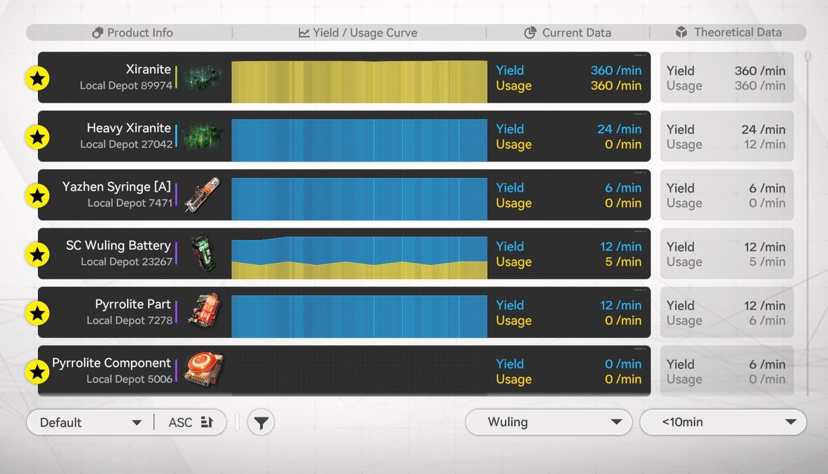 LD_kun's tweet photo. Finally stabilized the outputs. 🤘😩

I have no idea if these are the max I could produce but i'll stop for now.

Currently doing it all in mobile so it's troublesome. Also, the reason why no spaghetti pipe screenshot. 🤣

#Endfield‌ https://t.co/R1yYvhOGGA