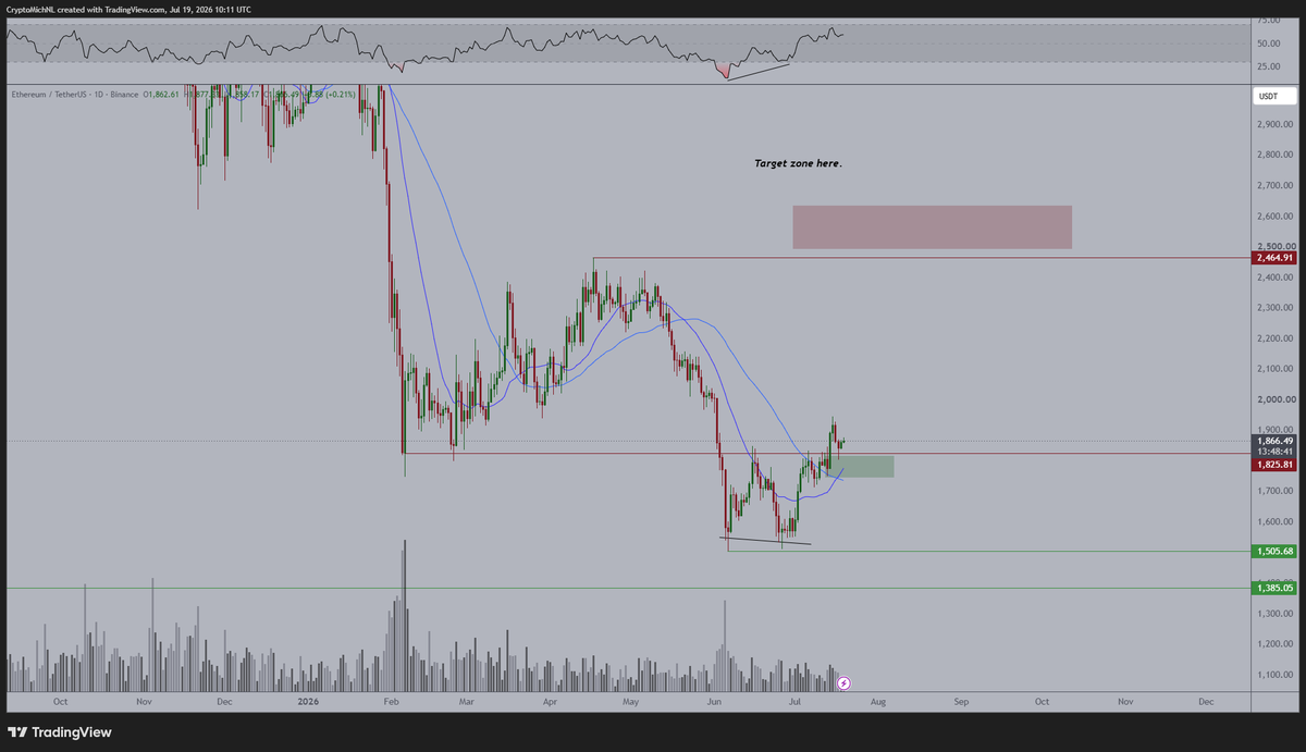 CryptoMichNL's tweet photo. This is the right direction for $ETH.

It broke above the resistance zone of $1,820.

Quick retest of that area for support and currently holding above it.

The path is really simple: if this holds, then we're going to see a run towards $2,500.

Most likely, the Clarity Act will be approved during the coming week.
