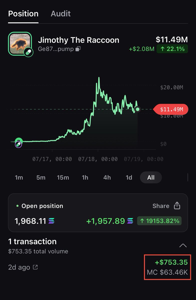 soapweb3's tweet photo. Someone aped 10 SOL ($750) into $JIMOTHY at a $60K market cap and hasn’t sold a single token.

Less than 48 hours later, that position is worth 1,900 SOL ($150K).

These are the stories that bring retail flooding back into crypto. https://t.co/sT7HmcQsY8