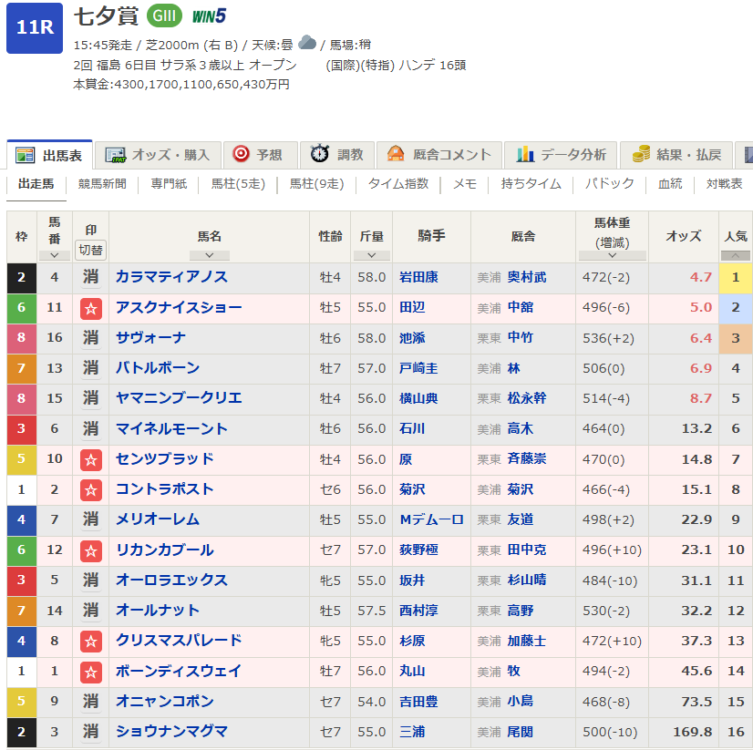 Ayahoshi_ch's tweet photo. なんで回収率２００％以上で安定しているの？
毎週お話しているけど、人気馬の選択センスが回収率に重要です

小倉記念なら、、、
ジョバンニ→印
ガイアメンテ→消し
ジーティーアダマン→消し
タガノアビー→消し
赤オッズ４頭から１頭のみで的中

函館２歳ステークスなら、、、
イモージェン→印
シグレ→消し
ロンドンガーズ→消し
抜けた赤オッズ３頭から１頭のみで的中

先週の七夕賞なら、、、
アスクナイスショー→印
カラマティアノス→消し
サヴォーナ→消し
バトルボーン→消し
ヤマニンブークリエ→消し
赤オッズ５頭から１頭のみで的中

#小倉記念 #函館２歳ステークス #東海ステークス #関屋記念