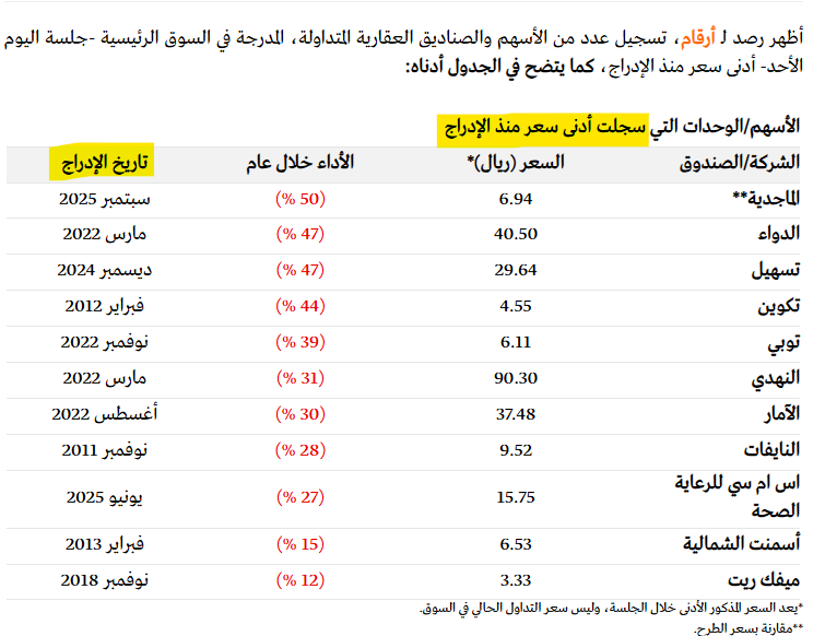 THEWOLFOFTASI's tweet photo. 🔴 27 شركة في #تاسي 🩸
تسجل أسهمها ما بين قاع سنوي وتاريخي جديد 🔻

أغلب هذه الشركات من أفضل شركات السوق من حيث الإدارة والربحية والتوزيعات النقدية ومع ذلك تراجعت بسبب ضعف السوق!!

يقول المثل طيب السوق ولا طيب البضاعة..
لو السوق زين الأسهم سترتفع لو هي خاسرة والعكس صحيح.. https://t.co/ewO45hjAzm