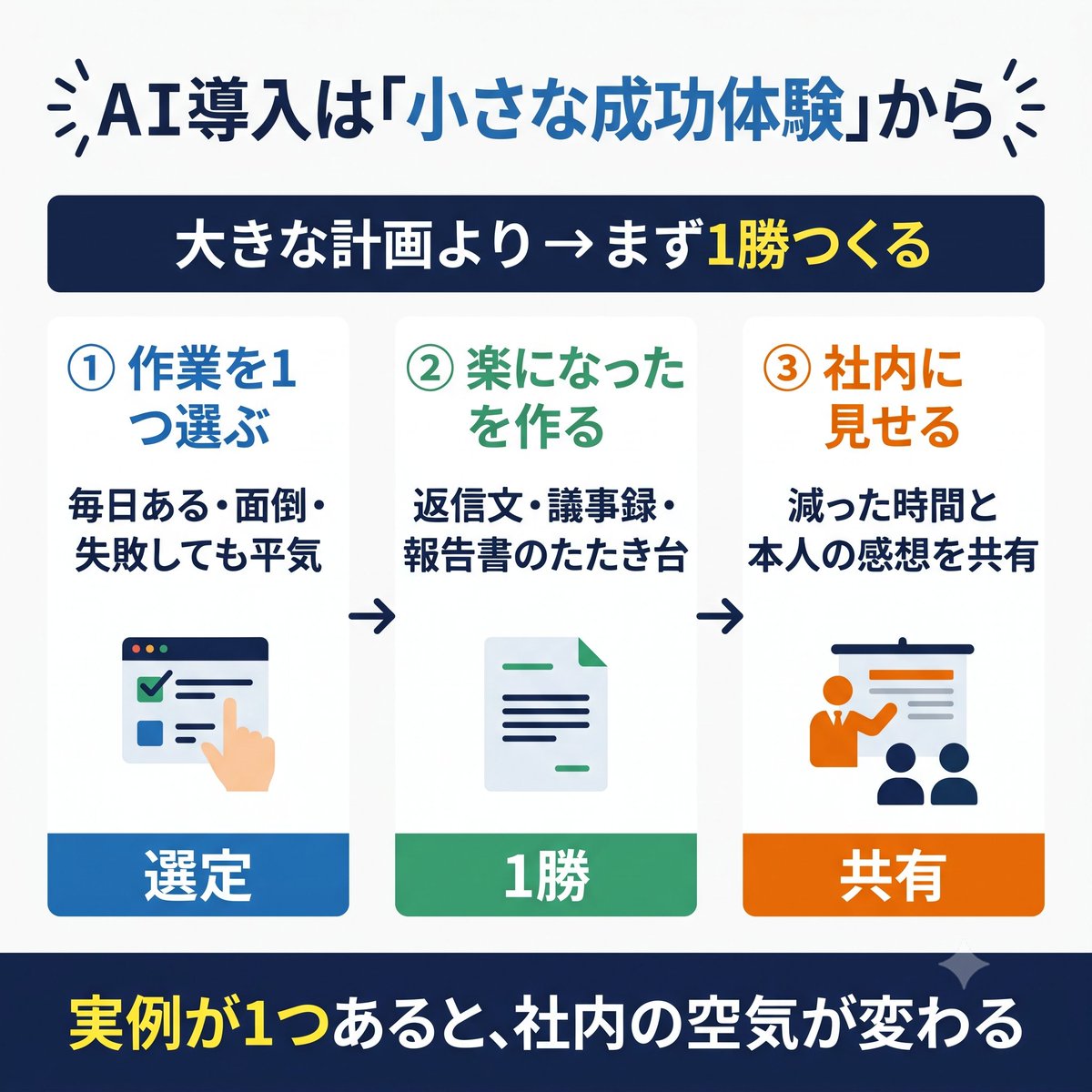 kenzproject_jp's tweet photo. AI導入で大事なのは、最初に「小さな成功体験」を作ることです。
選ぶのは、毎日発生して、面倒で、失敗しても困らない作業。
そこで「楽になった」を1つ作り、社内に見せる。この最初の1勝が、次の協力者を連れてきます。
#生成AI #AI活用 #業務効率化 https://t.co/aF9GMqSGci