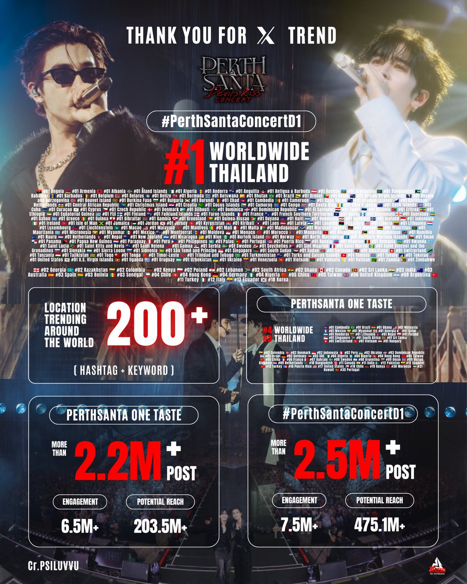 TrendBasePS_TH's tweet photo. ✨ #TrendforPS [ 18/07/2026 ] ✨

📉 Update 24Hours On X

#PerthSantaConcertD1
- สูงสุดอันดับ 1 เทรนด์ X ไทย 🇹🇭
- สูงสุดอันดับ 1 เทรนด์ X โลก 🌍

🌐 ติดเทรนด์รวม 209 แห่งทั่วโลก 

________________________________

🔑 PERTHSANTA ONE TASTE
- สูงสุดอันดับ 3 เทรนด์ X ไทย 🇹🇭
- สูงสุดอันดับ 4 เทรนด์ X โลก 🌍

🌐 ติดเทรนด์รวม 53 แห่งทั่วโลก 

#PerthSanta #เพิร์ธแซนต้า
