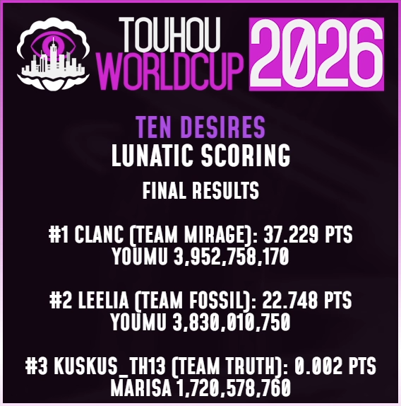 TWC_JP's tweet photo. TWC2026 第28試合 神霊廟 Lunatic Scoringは、チームMirage🌫️ clancさんの勝利！
事故からの立て直しが困難な本部門
clancさんは妖夢39.5億。Leeliaさんは同機体38.3億と惜しくも及びませんでしたが、Final Run5面で崩れながらもリカバリを果たしたのは見事でした。
#TWC2026 https://t.co/LRLoj2knlT