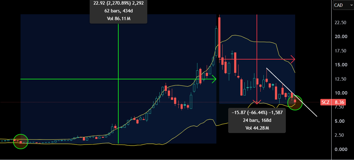 TheApeOfGoldST's tweet photo. (THREAD) $SCZ.v - Santacruz Silver

Last time a weekly candle touched the lower bollinger band SCZ bottomed and ran 23x in 1.5 years. https://t.co/82qp3BM6MJ