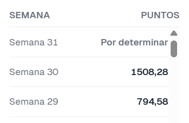 kumacripto's tweet photo. Ya han repartido los puntos de la semana 30 de #predit.fun 
Esta semana he recibido mas puntos sin quemar ni arriesgar capital, si quieres saber como lo hago sígueme. https://t.co/ZWxVIGlLEk