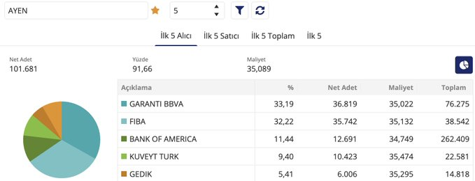 ajm2424's tweet photo. #AYEN✨

Kurumsal tarafta güçlü bir birikim var

İlk 5 alıcının toplam alımları %91,66'ünü oluşturuyor YANİİ🙈

FAZLA SÖZE GEREK YOK HEDEF:100₺❤️ https://t.co/i4DiYjNzFP