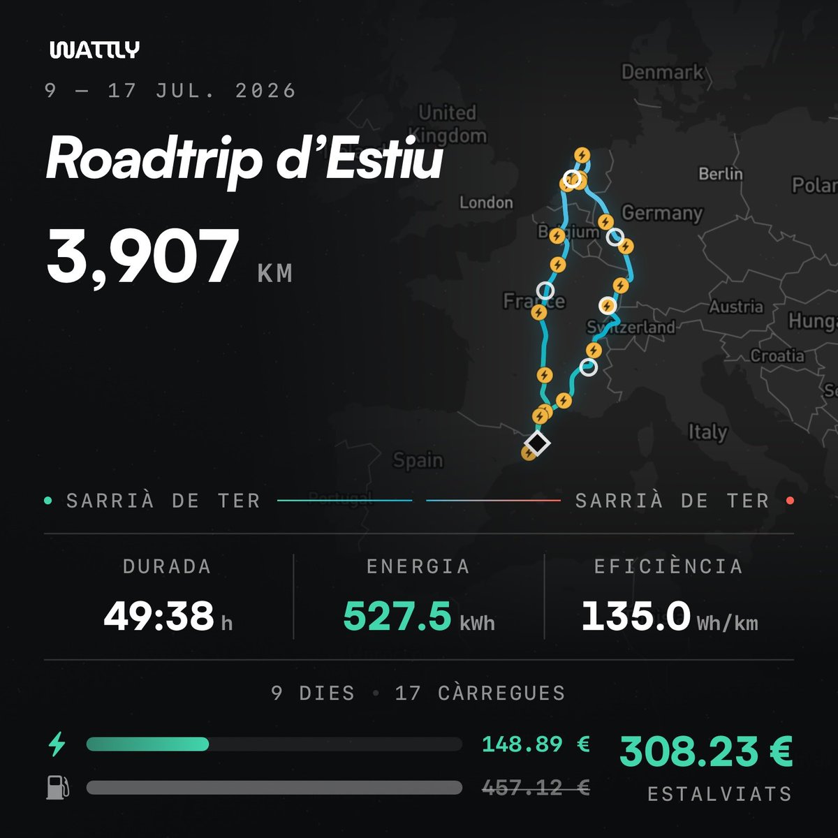 senyorfont's tweet photo. “Amb un cotxe elèctric no es pot viatjar”, diuen. Doncs acabo de tornar d’un roadtrip de gairebé 4.000 km per Europa. 🚗⚡️

🇫🇷 A França he carregat amb Atlante per 0,19 €/kWh.
🇳🇱 Als Països Baixos, als Superchargers de Tesla, per 0,43 €/kWh.
🇩🇪 A Alemanya, també als Superchargers de Tesla, per 0,43 €/kWh.
🇧🇪🇨🇭 Per Bèlgica i Suïssa no he necessitat carregar: era més car i arribava de sobres al següent punt.

💶 En total, uns 150 € en càrregues per tot el viatge, mentre veia benzineres amb la gasolina a més de 2 €/L, arribant fins als 2,50 €/L als Països Baixos.

Les parades les he fet coincidir amb àpats o visites a pobles i ciutats, així que pràcticament no he hagut d’esperar el cotxe.

Molt bona eficiència del Model 3 RWD a autopista (fins i tot donant-li alegria a les Autobahn 😏).

☝🏼 I, abans que algú ho interpreti malament: és totalment respectable que prefereixis un vehicle de combustió. Jo només comparteixo la meva experiència perquè qui s’estigui plantejant passar a l’elèctric tingui informació real i no només els mites que encara circulen.