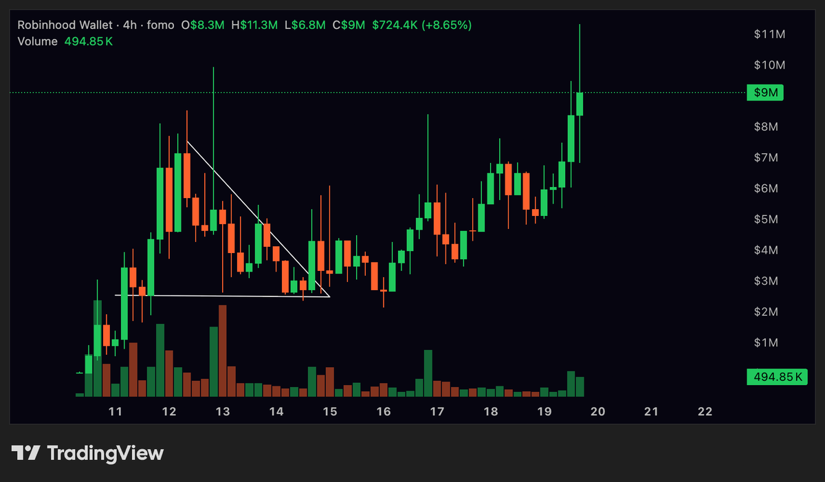 greenytrades's tweet photo. $WALLET continued its strength over the past 5 days and just put in a new ATH. https://t.co/cpCSLbnQSz
